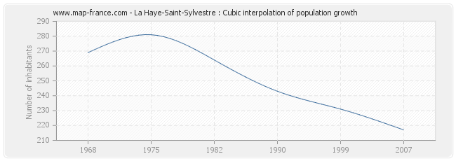La Haye-Saint-Sylvestre : Cubic interpolation of population growth